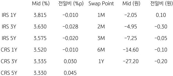 IRS/CRS 및 Swap Point