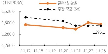달러/원 환율 주간 추이