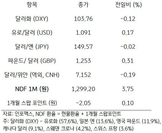 주요 통화 전일 동향