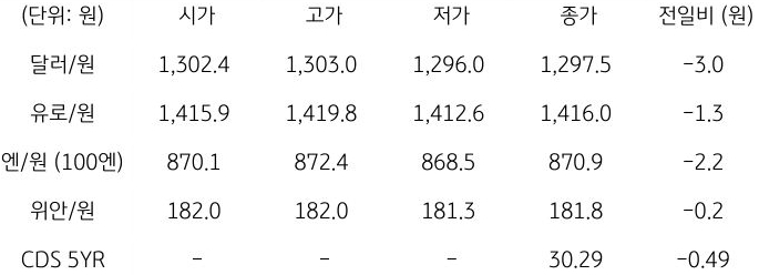 국내 외환 시장 동향
