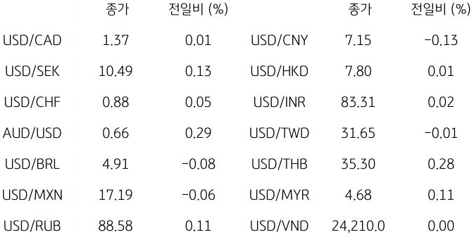 글로벌 주요 통화 동향
