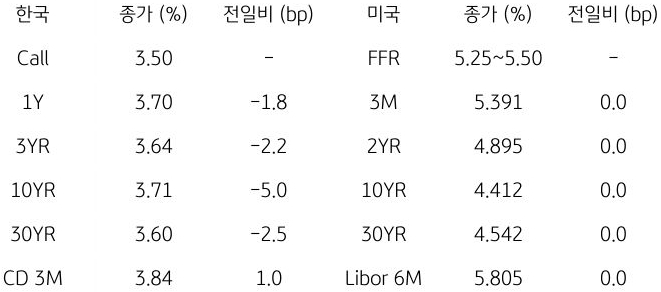 한국과 미국 채권 금리 동향