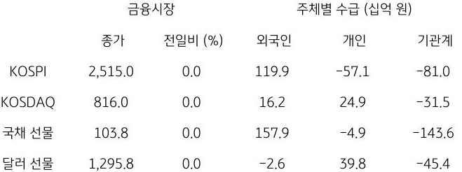 국내 금융시장 및 시장별 수급 동향