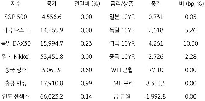 글로벌 금융시장 동향