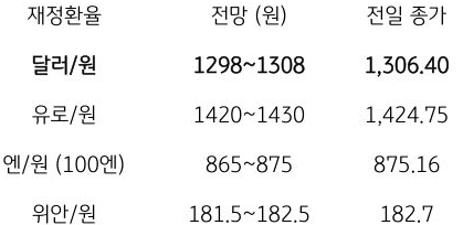 금일 주요 환율 전망