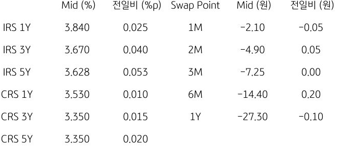 IRS/CRS 및 Swap Point