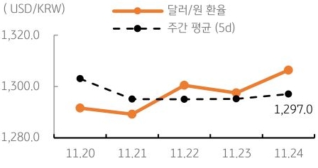 달러/원 환율 주간 추이