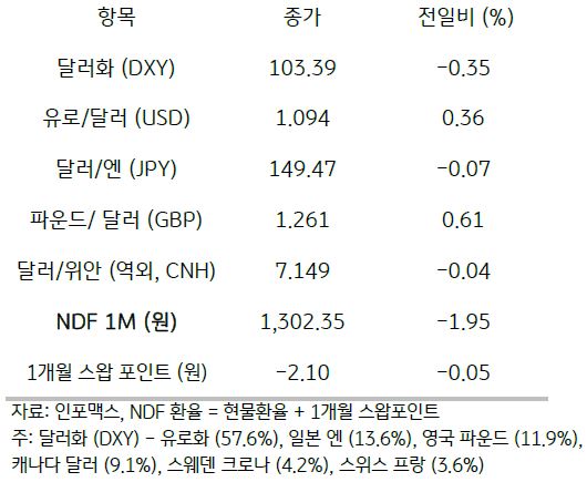 주요 통화 전일 동향