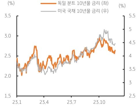 지난주 유로화는 달러화 및 일본 엔화 등 주요 통화 대비로 강세를 보임. 유로/달러 환율은 1.095달러까지 상승, 10월 말 1.056달러 대비로 3.7% 급등함.