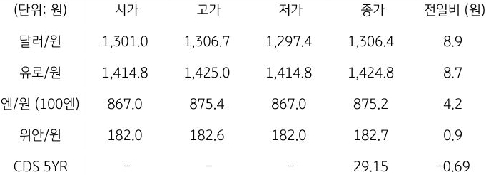 국내 외환 시장 동향