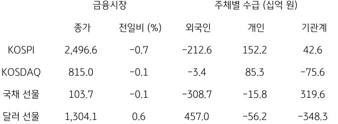 국내 금융시장 및 시장별 수급 동향