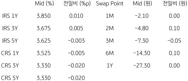 IRS/CRS 및 Swap Point