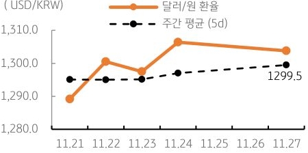 달러/원 환율 주간 추이