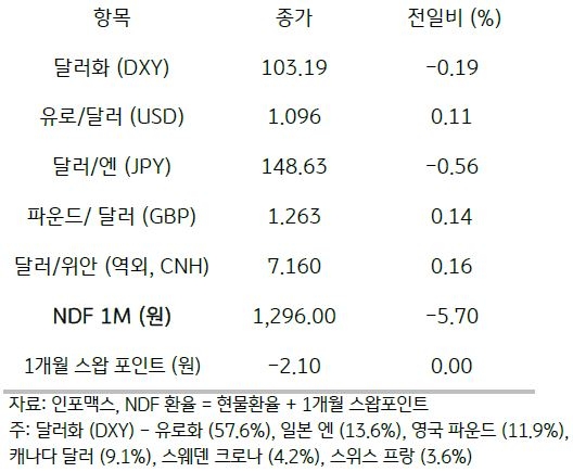 주요 통화 전일 동향