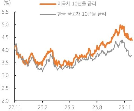 최근 미국 국채 10년물 금리가 4.4% 수준까지 낮아지고, 이는 미국뿐만 아니라 전세계 장기금리 하락에도 영향을 미침. 