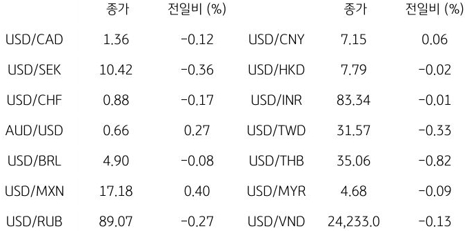 글로벌 주요 통화 동향