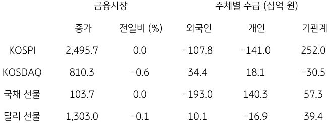 국내 금융시장 및 시장별 수급 동향