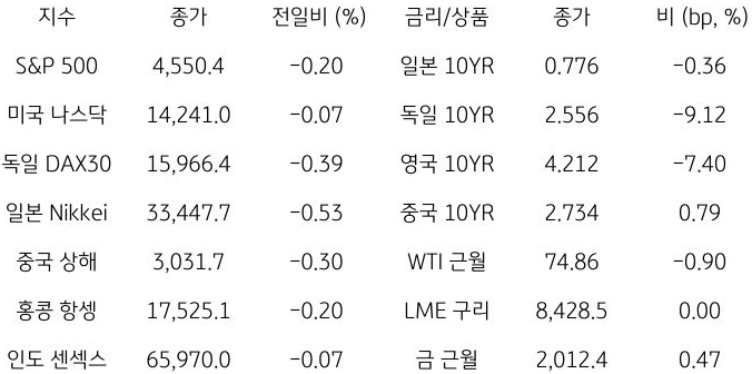 글로벌 금융시장 동향