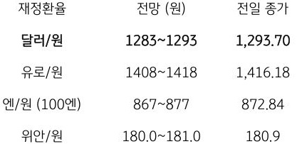 금일 주요 환율 전망