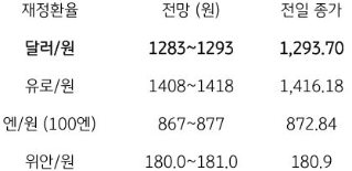 전일 달러/원 환율은 미국 신규 주택판매. 부진과 장기금리 하락, 달러화 약세 등으로 개장부터 하락 출발한 가운데 국내 및 아시아 증시의 상승과 역외에서 달러 약세가 지속되며 낙폭을 확대, 종가는 10.1원 하락한 1,293.7원에 마감함. 