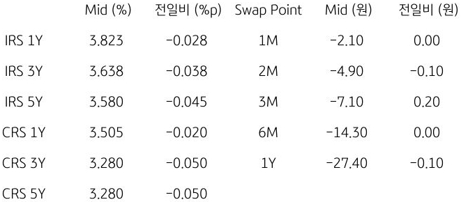 IRS/CRS 및 Swap Point