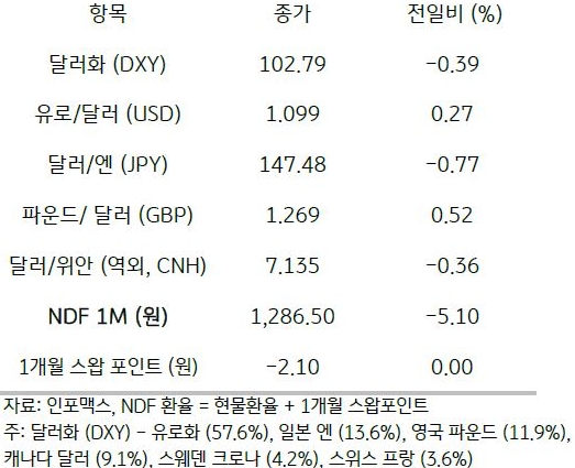 주요 통화 전일 동향