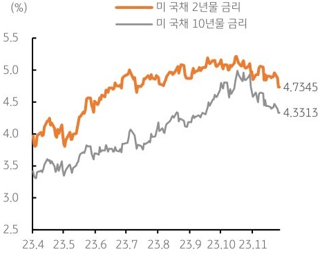 미국 대표 금리인 장기 10년물 금리가 4.4%를 하회, 4.33%까지 낮아짐. 11월 초에만해도 4.8%대를 기록했고, 지난 10월에는 5%를 상회하기도 한 바 있음. 