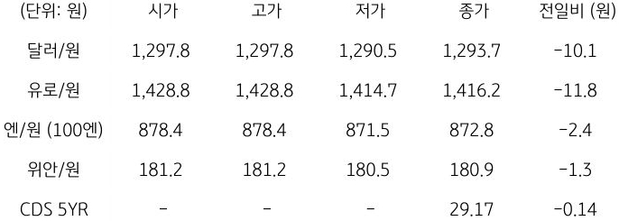 국내 외환 시장 동향