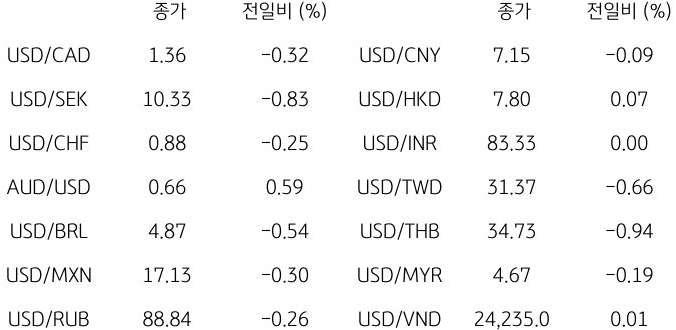 글로벌 주요 통화 동향
