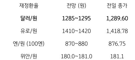 금일 주요 환율 전망