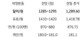 전일 달러/원 환율은 미국 단기 금리의. 낙폭 확대와 위험선호, 달러 약세에 하락 출발한 가운데 장중에도 아시아 증시 반등에 동조하며 원화가 강세를 보였으나, 수입 업체의 결제 수요 유입과 달러 매도 약화로 종가는 4.1원 하락한 1,289.6원에 마감함.