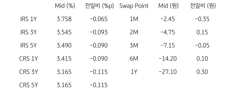 IRS/CRS 및 Swap Point