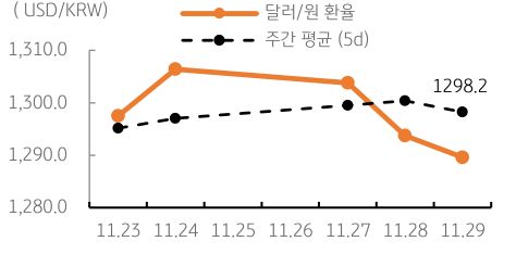 달러/원 환율 주간 추이