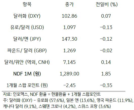 주요 통화 전일 동향