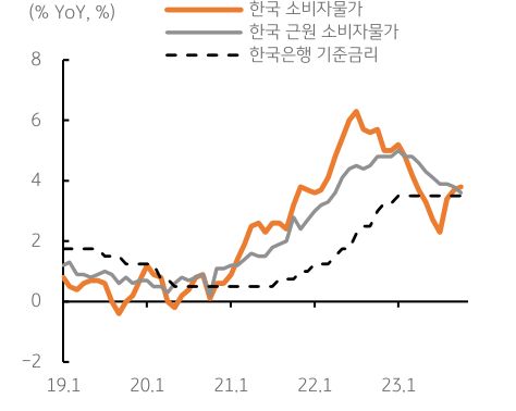 국내 소비자물가 상승률은 전년비 3%대를 지속함. 전체 소비자물가 상승률은 3.8%, 근원 소비자물가 상승률은 3.2%로 낮아짐.