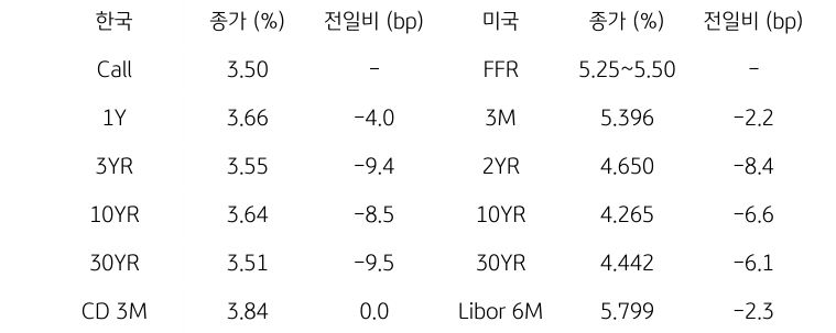 한국과 미국 채권 금리 동향