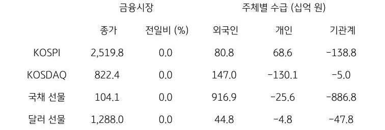 국내 금융시장 및 시장별 수급 동향
