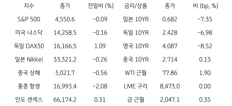 글로벌 금융시장 동향