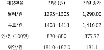 금일 주요 환율 전망
