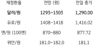 달러/원, 유로/원, 엔/원, 위안/원 환율을 확인할 수 있는 표. 각 환율별 전망과 전일 종가를 확인할 수 있다.