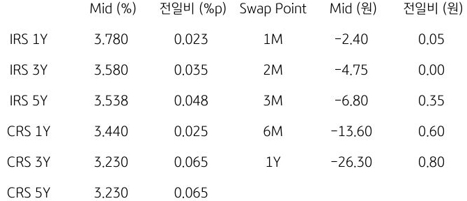 IRS/CRS 및 Swap Point