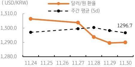 달러/원 환율 주간 추이