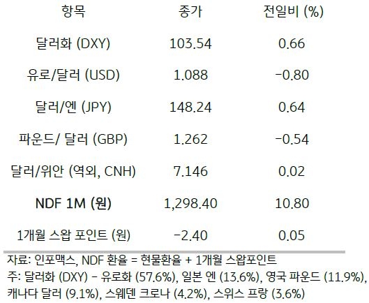 주요 통화 전일 동향