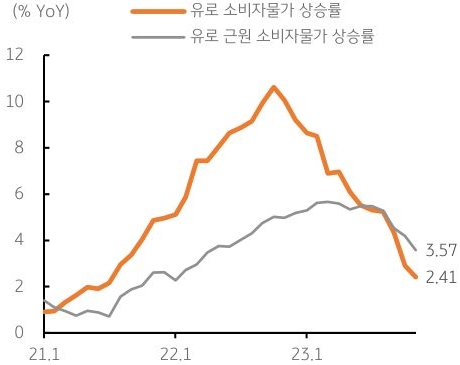 유로 소비자물가 상승률과 유로 근원 소비자물가 상승률의 추이를 나타낸 선 그래프.