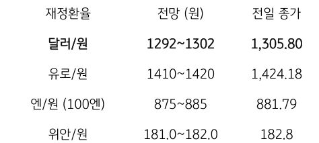 달러/원, 유로/원, 엔/원, 위안/원 환율을 확인할 수 있는 표. 각 환율별 전망과 전일 종가를 확인할 수 있다.