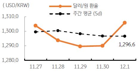 달러/원 환율 주간 추이