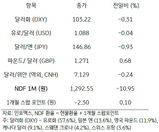 주요 통화 전일 동향
