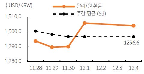 달러/원 환율 주간 추이