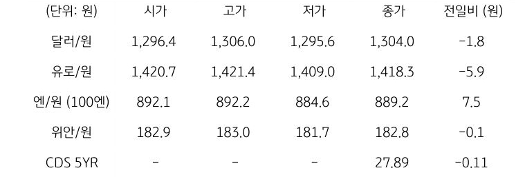 국내 외환 시장 동향