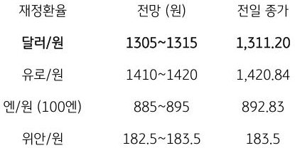 금일 주요 환율 전망
